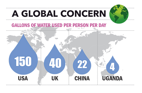 a global concern gallons of water used per person per day 150, usa. 40, uk. 22, china. 4, uganda