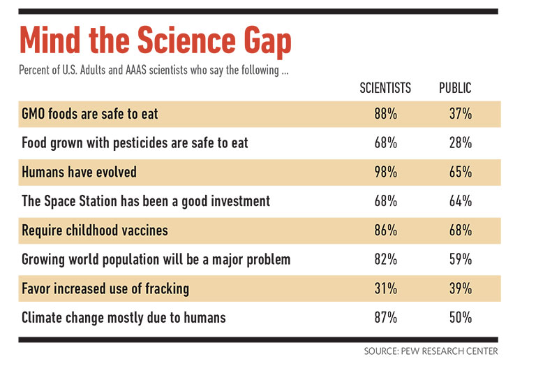 A chart titled Mind the Science gap